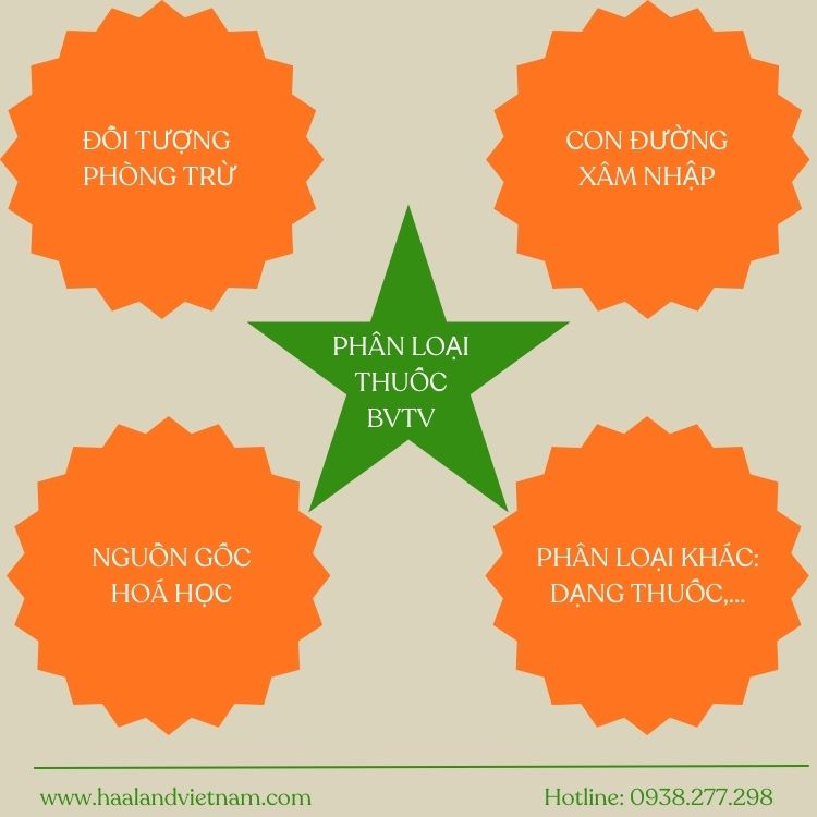 Phân loại thuốc bảo vệ thực vật